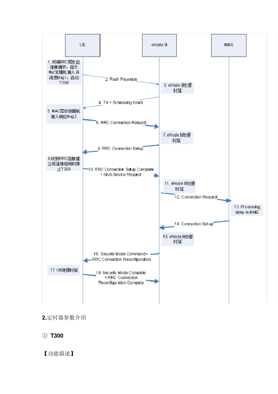 LTE常用定时器参数介绍_第2页