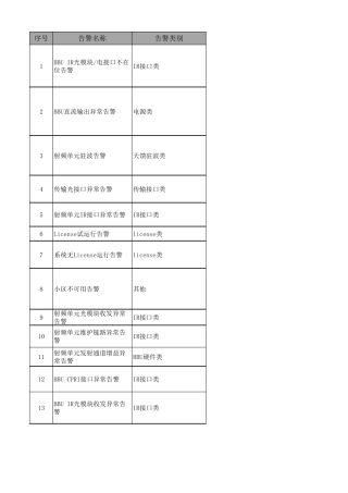 LTE常见告警现场处理方式