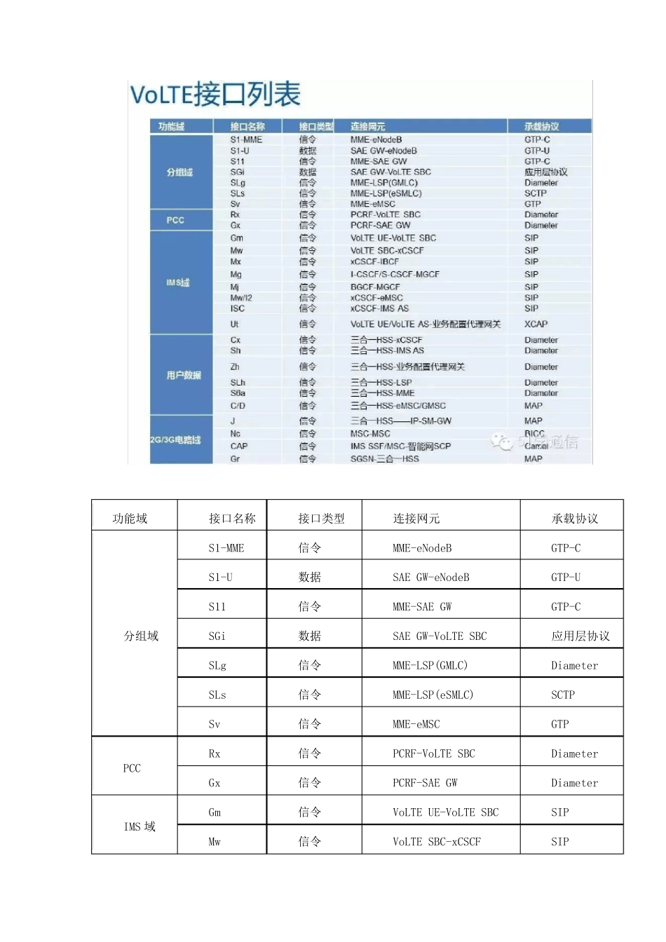 LTE架构及各个接口和协议类型_第3页
