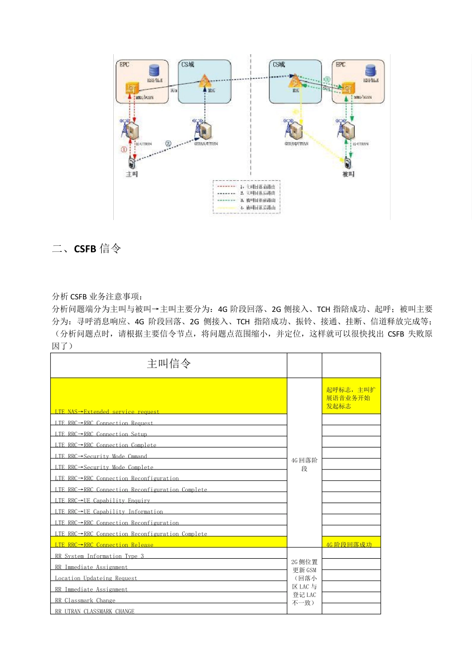 LTE电路域语音回落技术(CSFB)详解_第2页