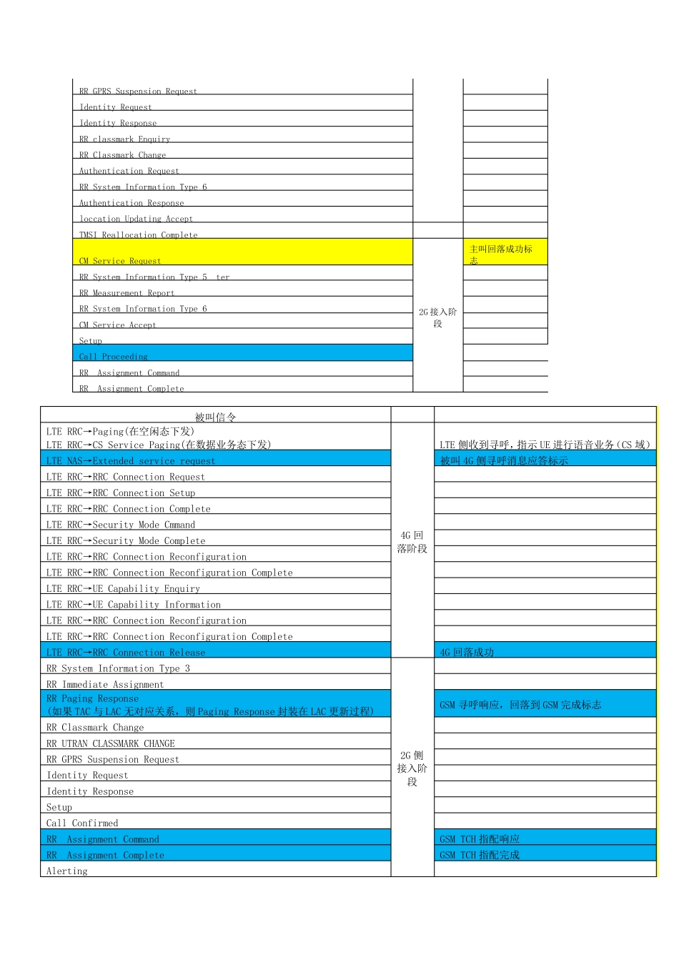 LTE电路域语音回落技术(CSFB)详解_第3页