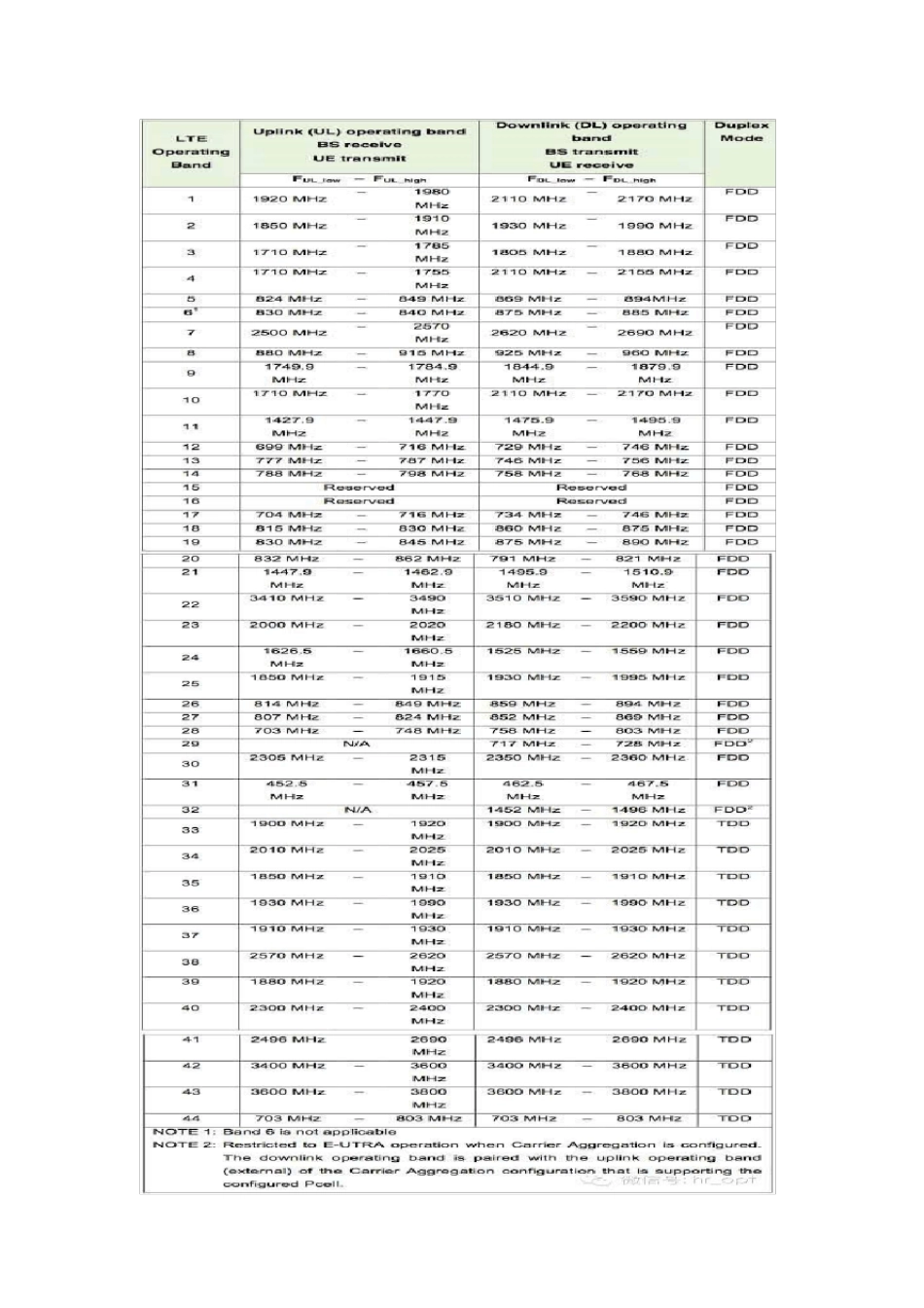 LTE的载波聚合技术_第3页