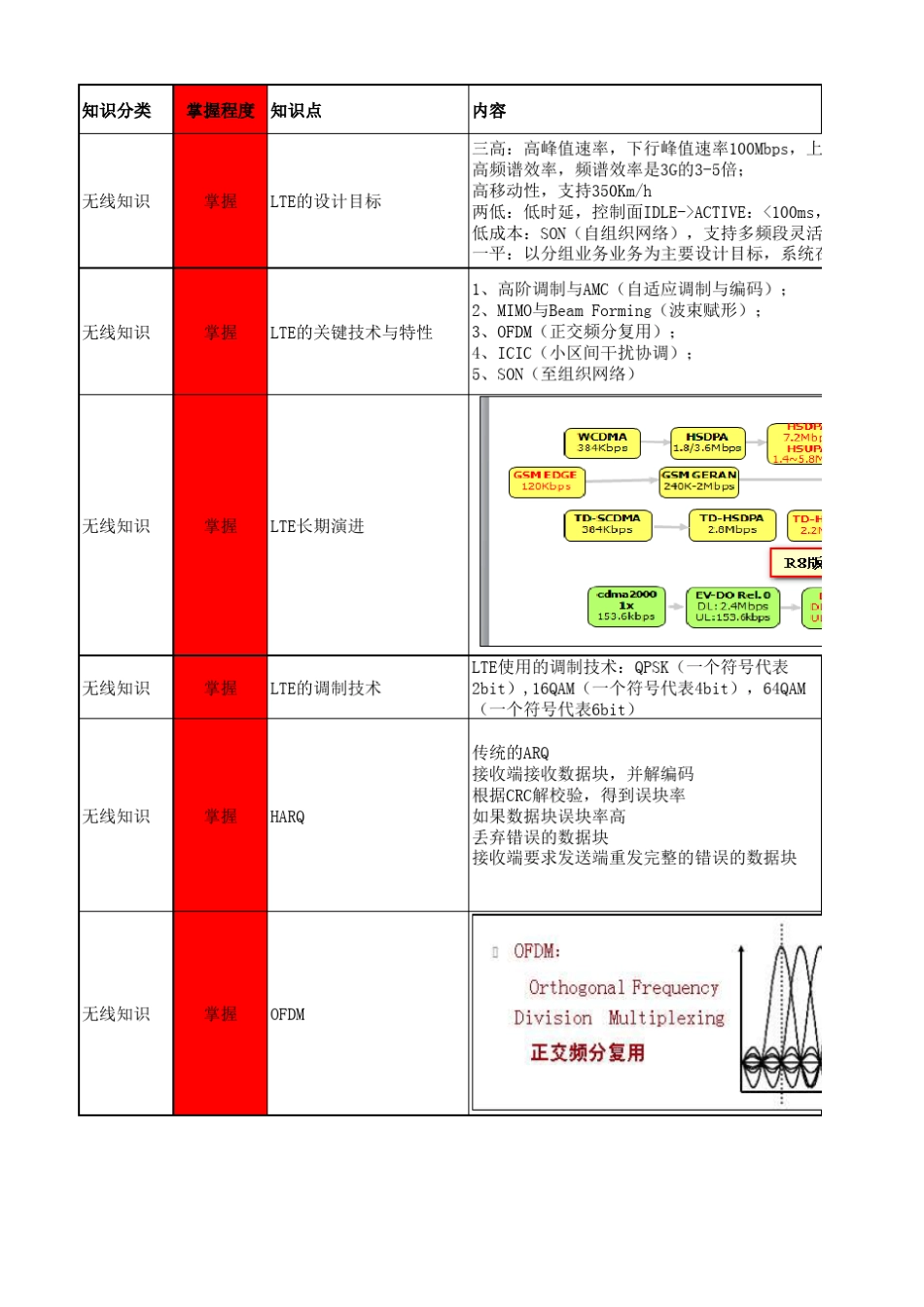LTE知识点整理_第1页