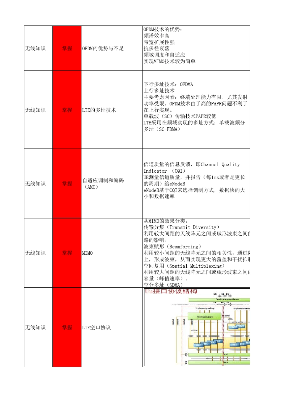 LTE知识点整理_第2页