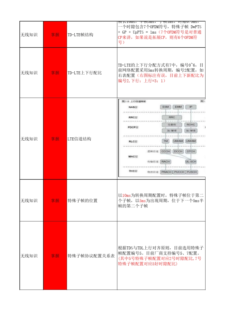 LTE知识点整理_第3页