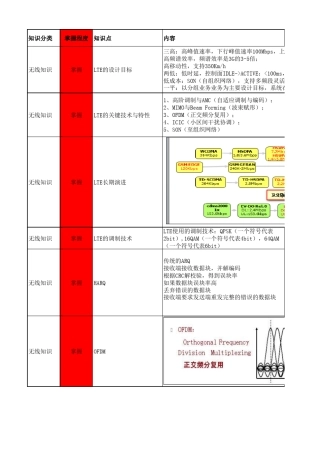 LTE知识点整理