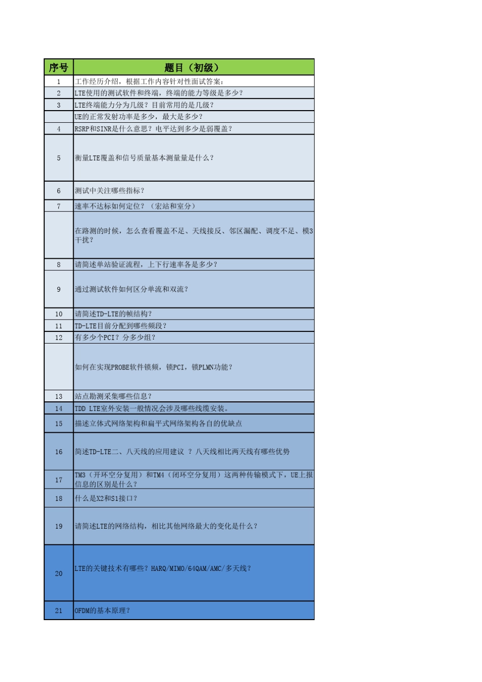 LTE网优面试题目(初中高级详解版)最详细版_第1页