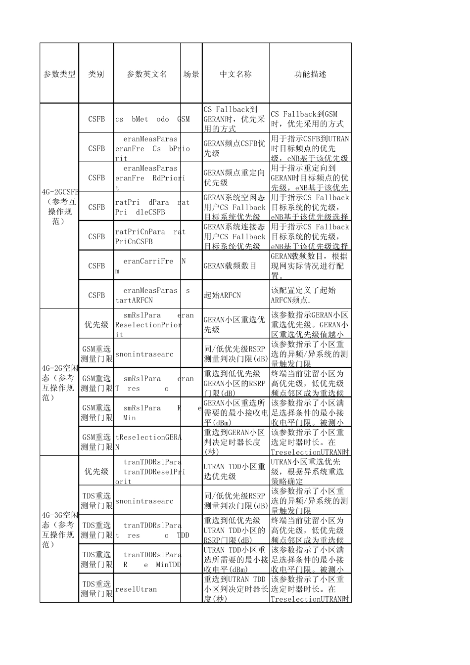 LTE重要参数规范20150201_第1页
