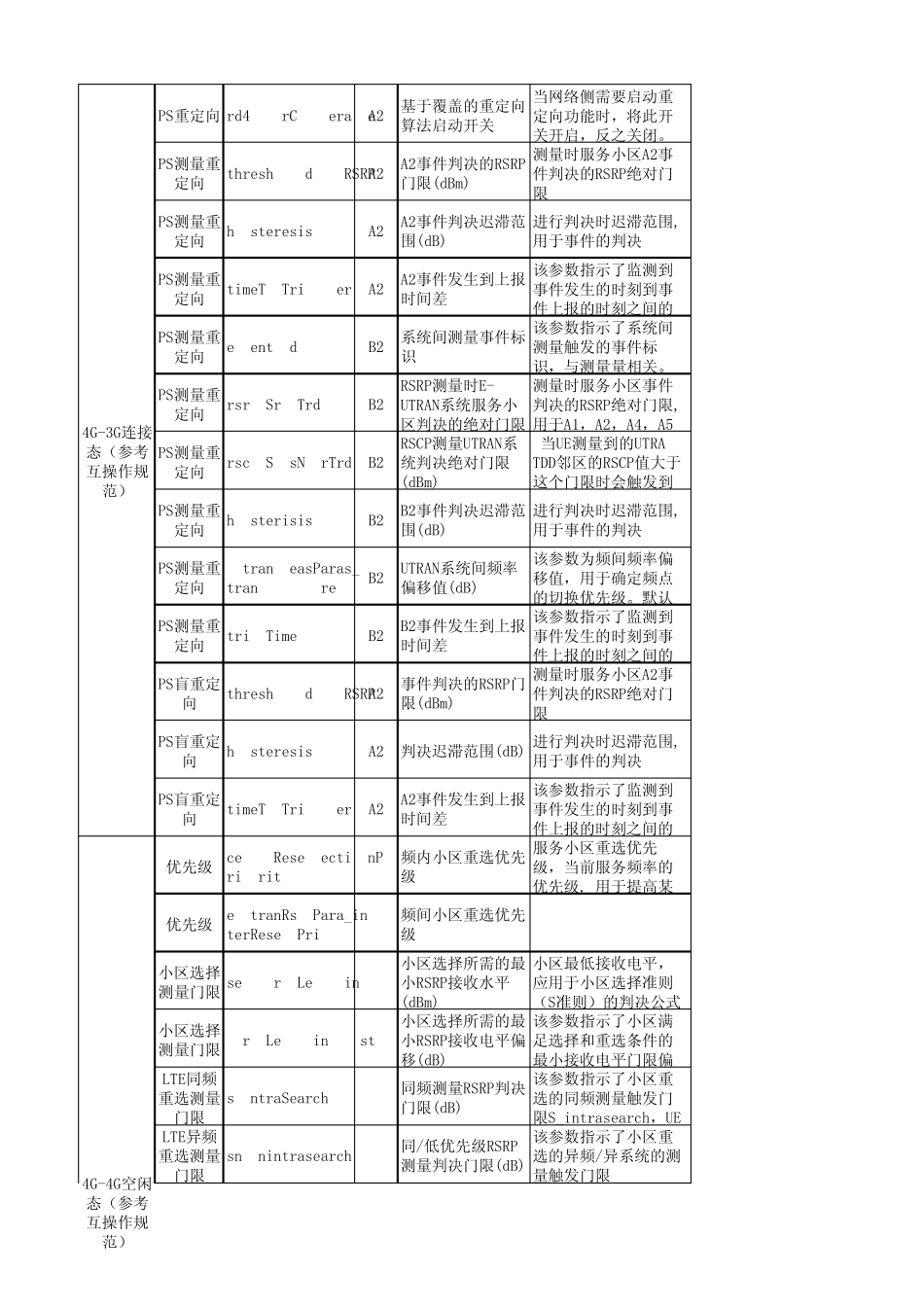 LTE重要参数规范20150201_第2页