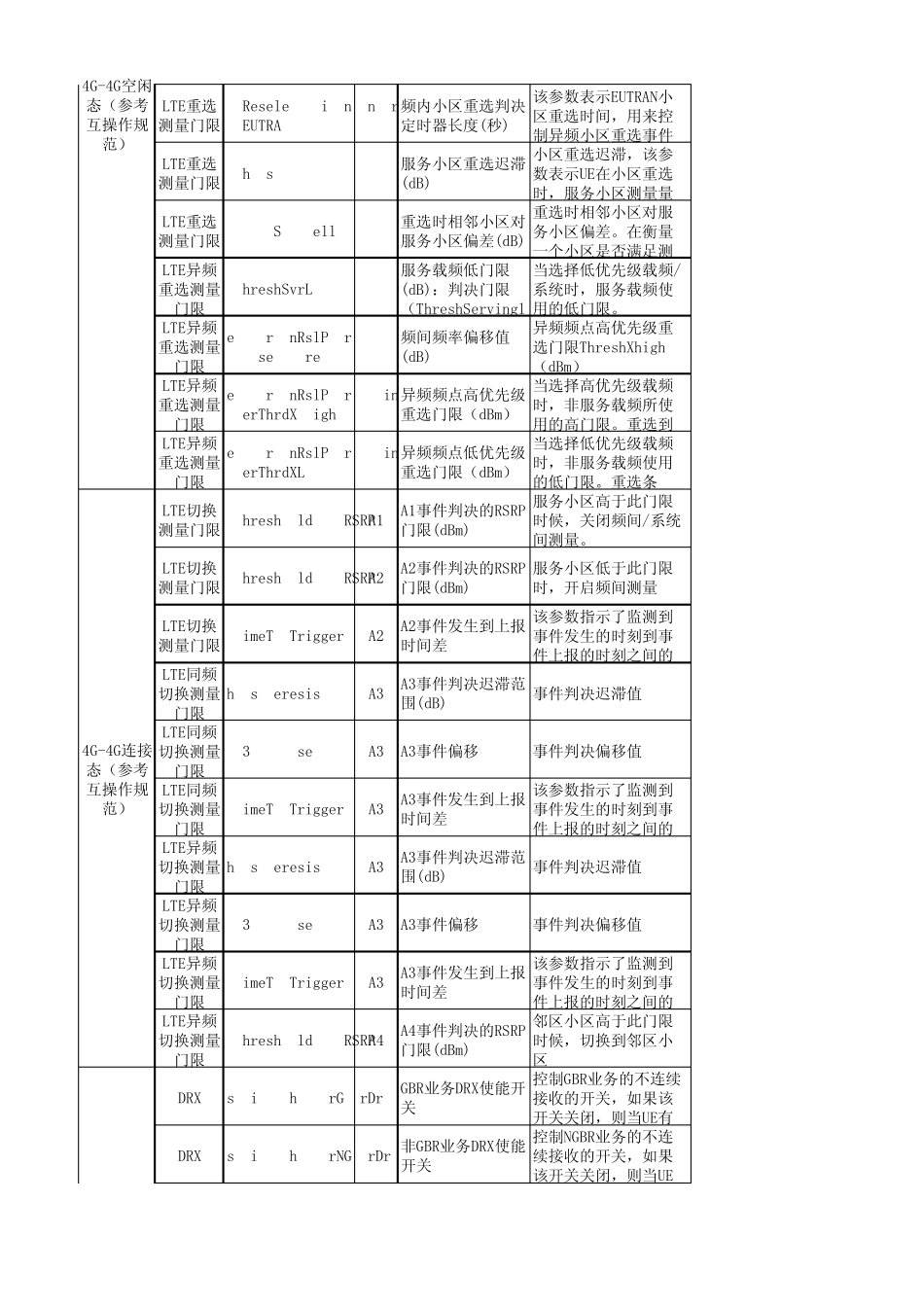 LTE重要参数规范20150201_第3页