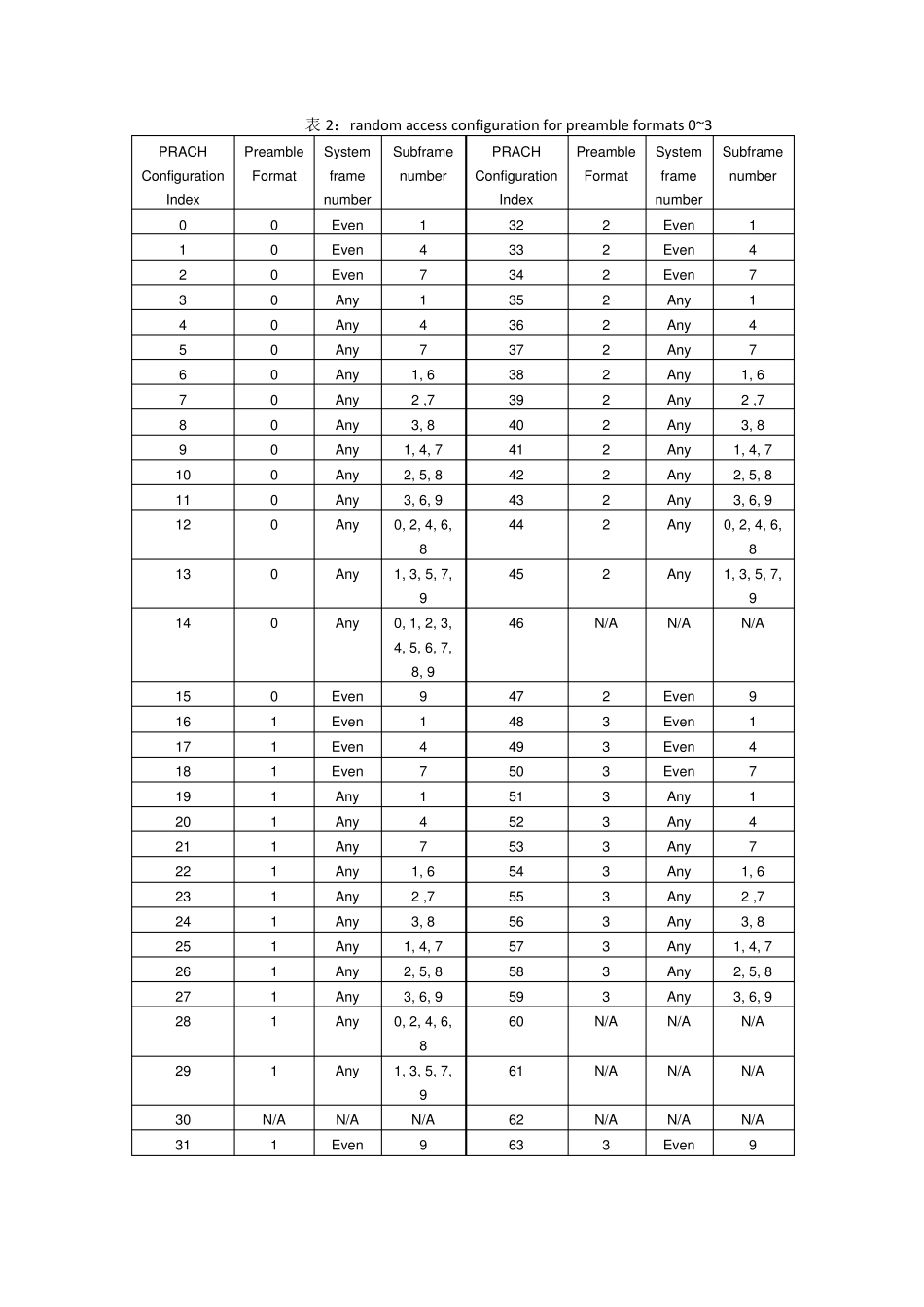 LTE随机接入过程总结_第2页