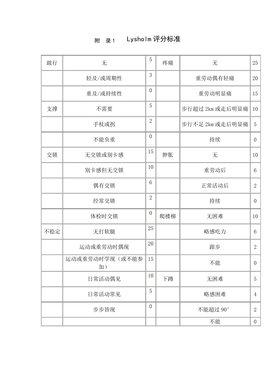 Lysholm评分标准_第1页