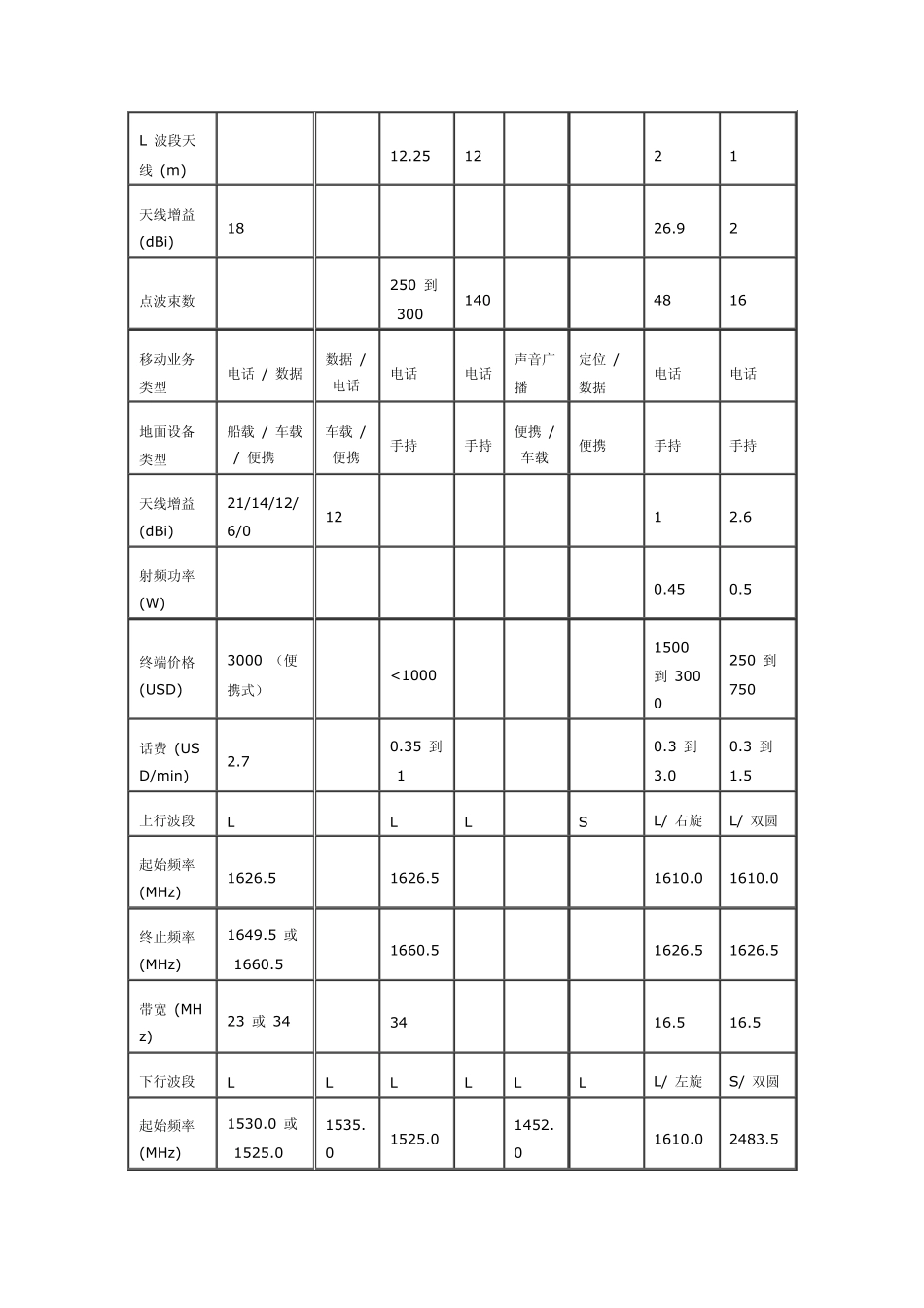 L波段卫星移动通信业务_第3页