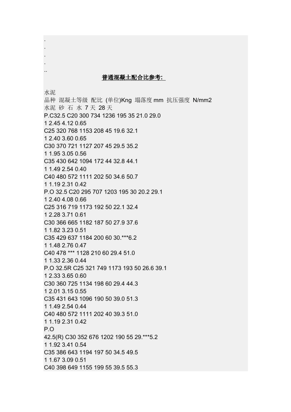 M5、M7.5水泥砂浆。常用混凝土的配合比_第3页