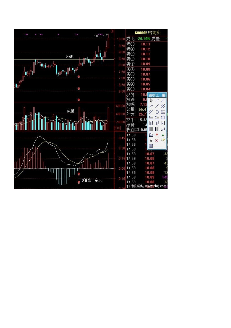 MACD0轴以上第一个金叉介入_第2页