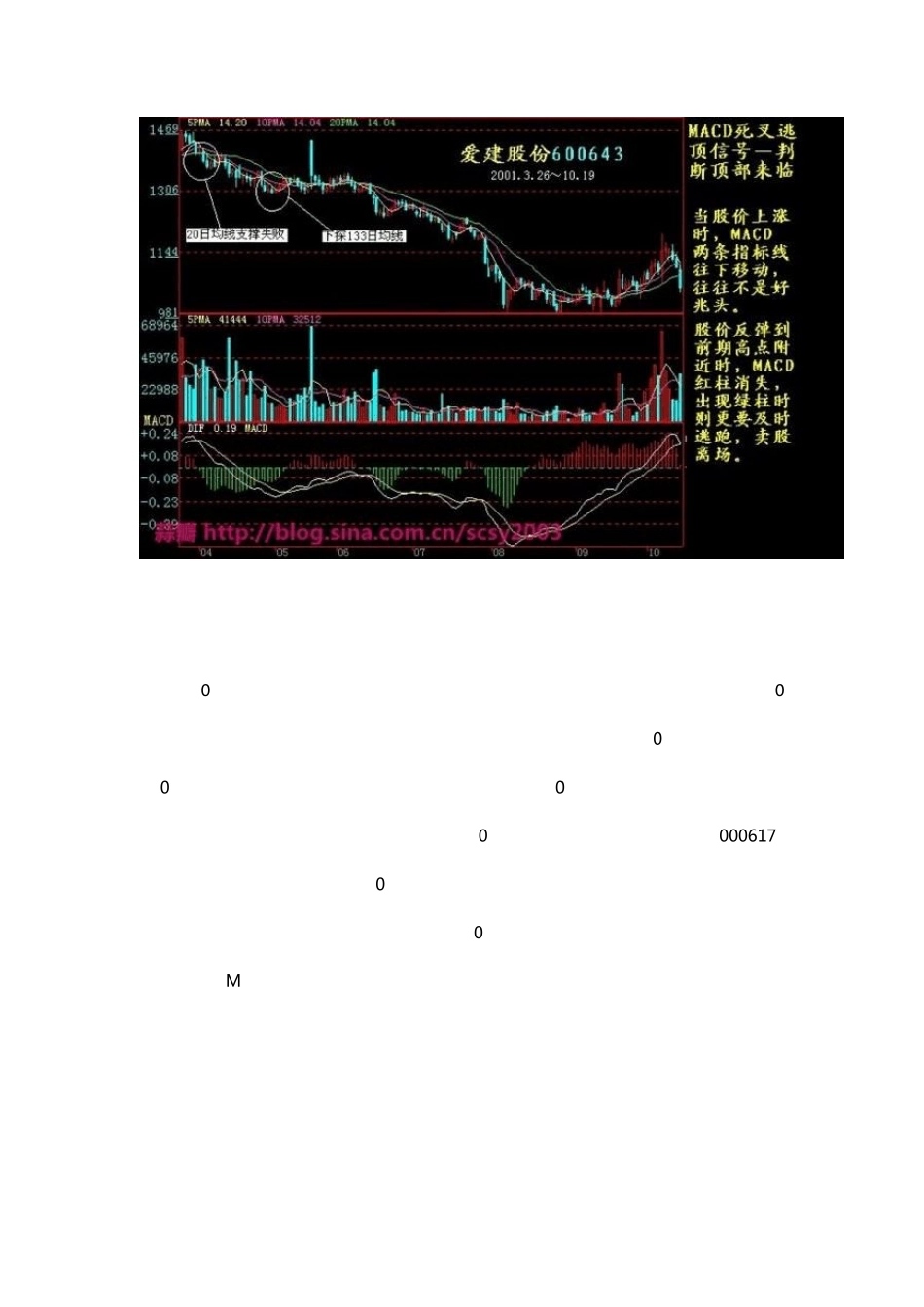MACD双线和0轴的关系_第3页