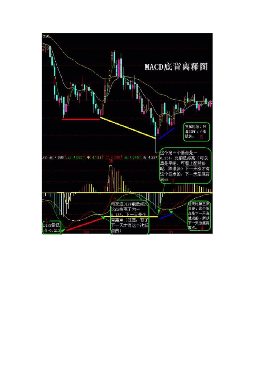 macd顶背离和底背离在实战中的使用(图解、含公式)_第3页