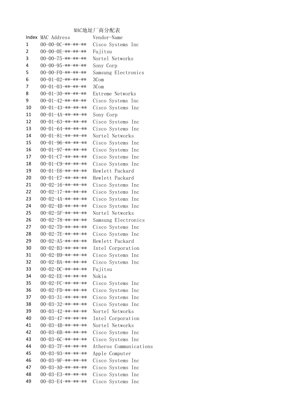 mac地址厂商分配表_第1页