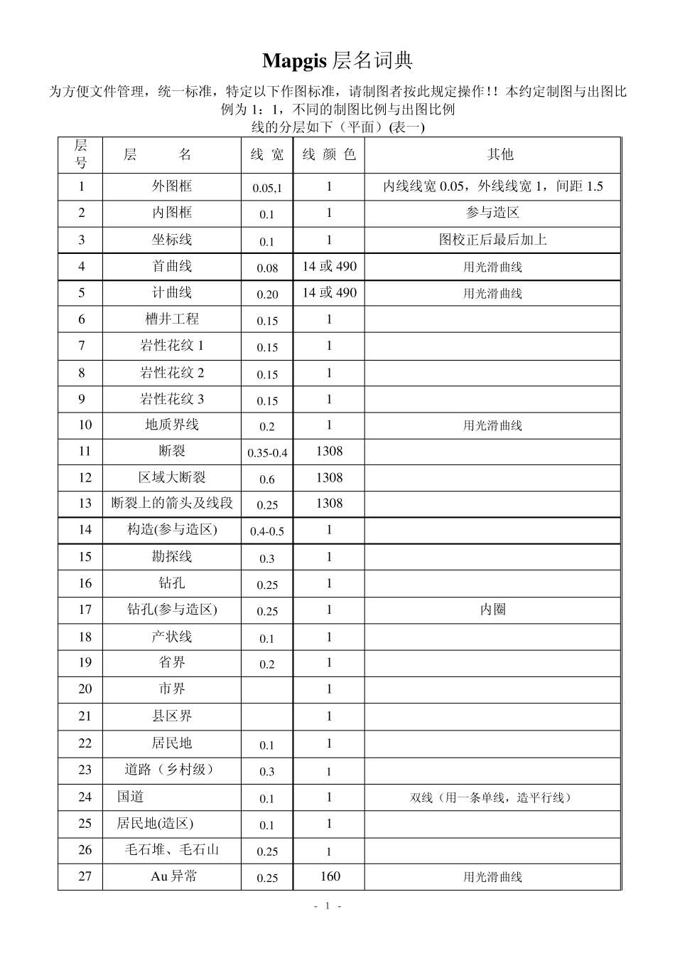 Mapgis层名词典_第1页