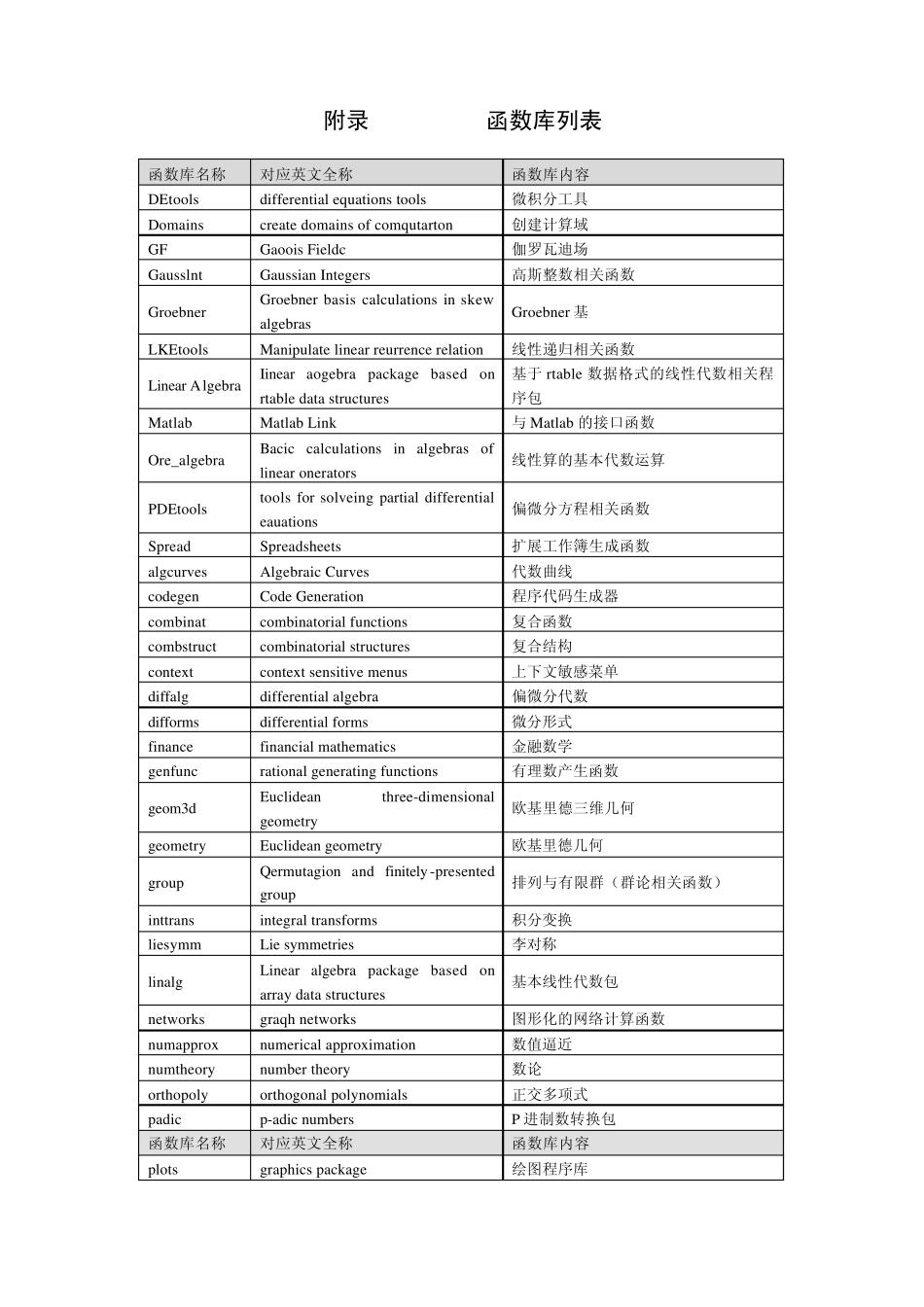 maple函数大全_第1页