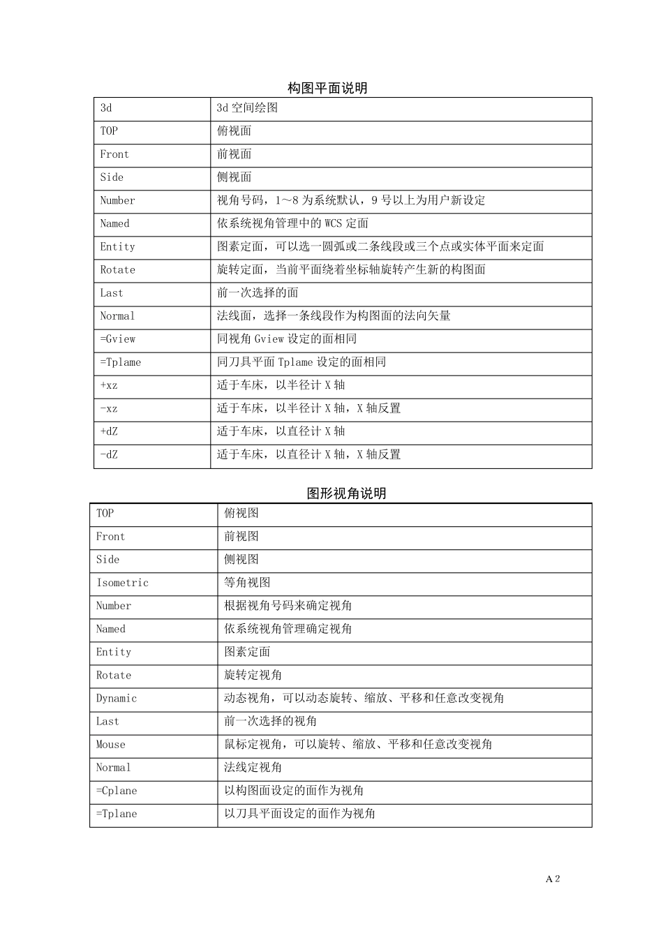 MasterCAM9.1命令解说一览表_第2页