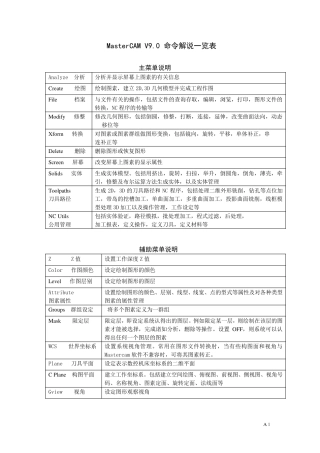 MasterCAM9.1命令解说一览表