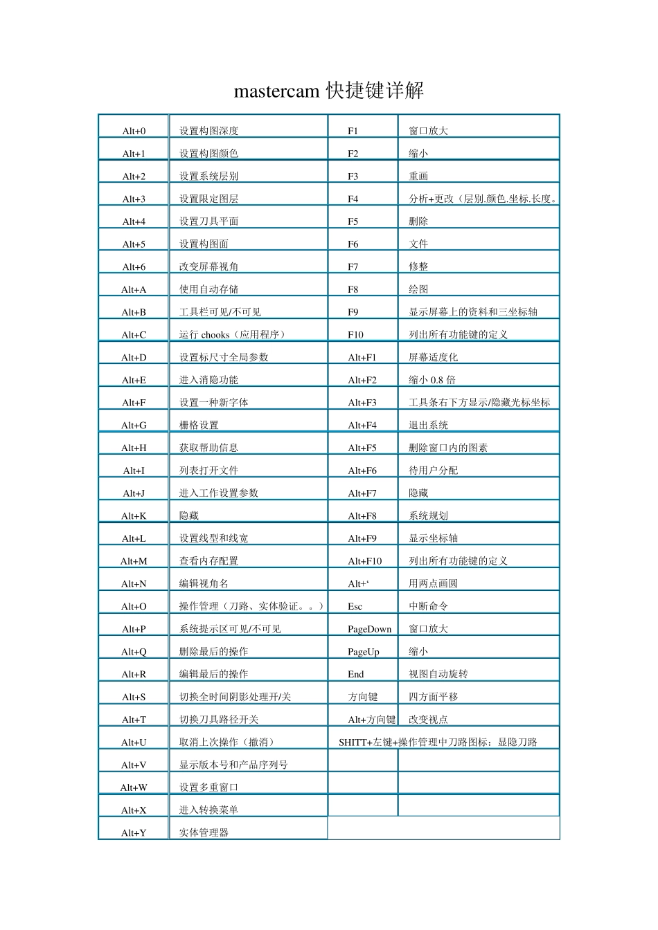 mastercam9.1快捷键和功能讲解2_第1页