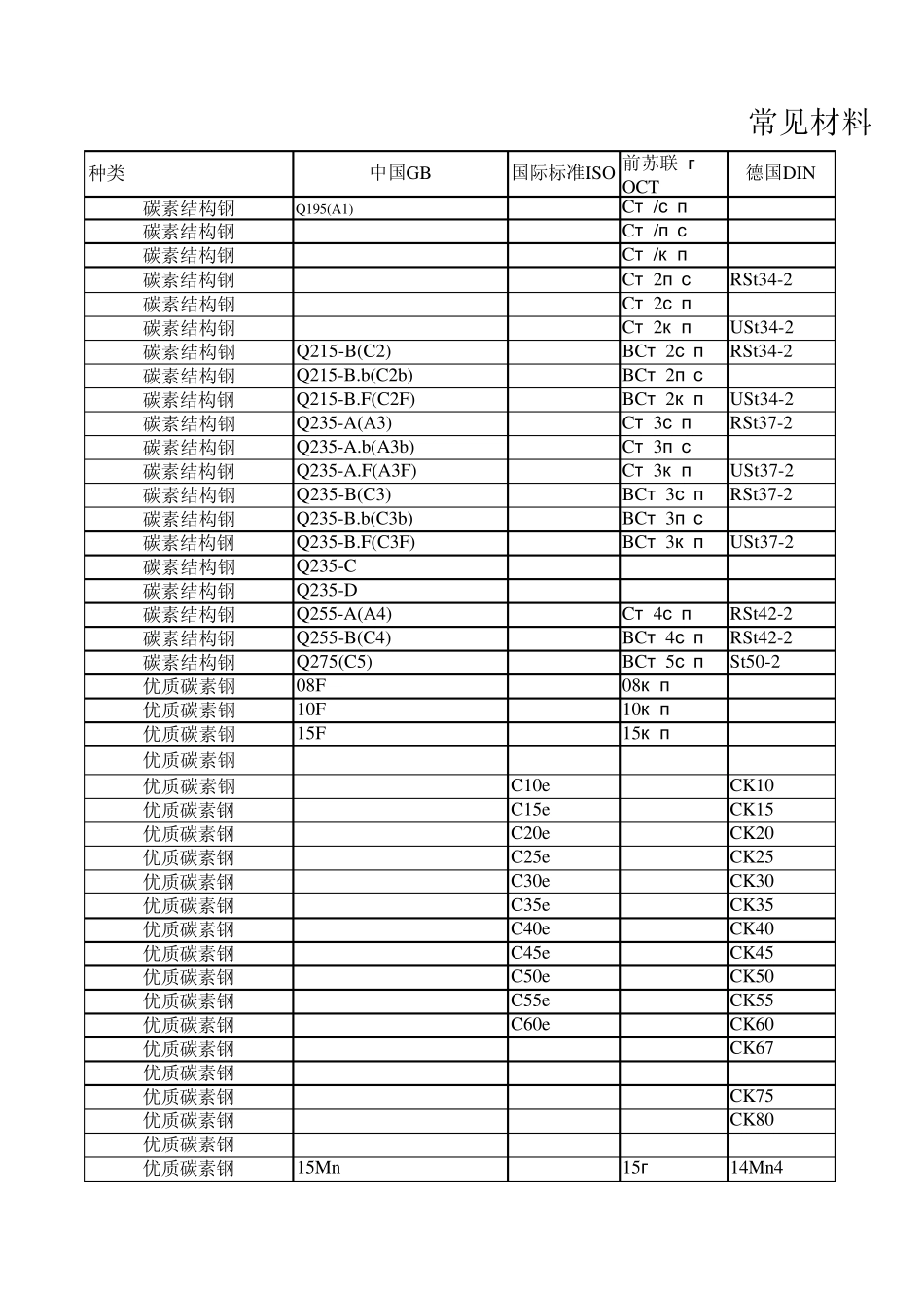 MaterialSpecifications中外金属材料牌号对照表_Excel版_第1页