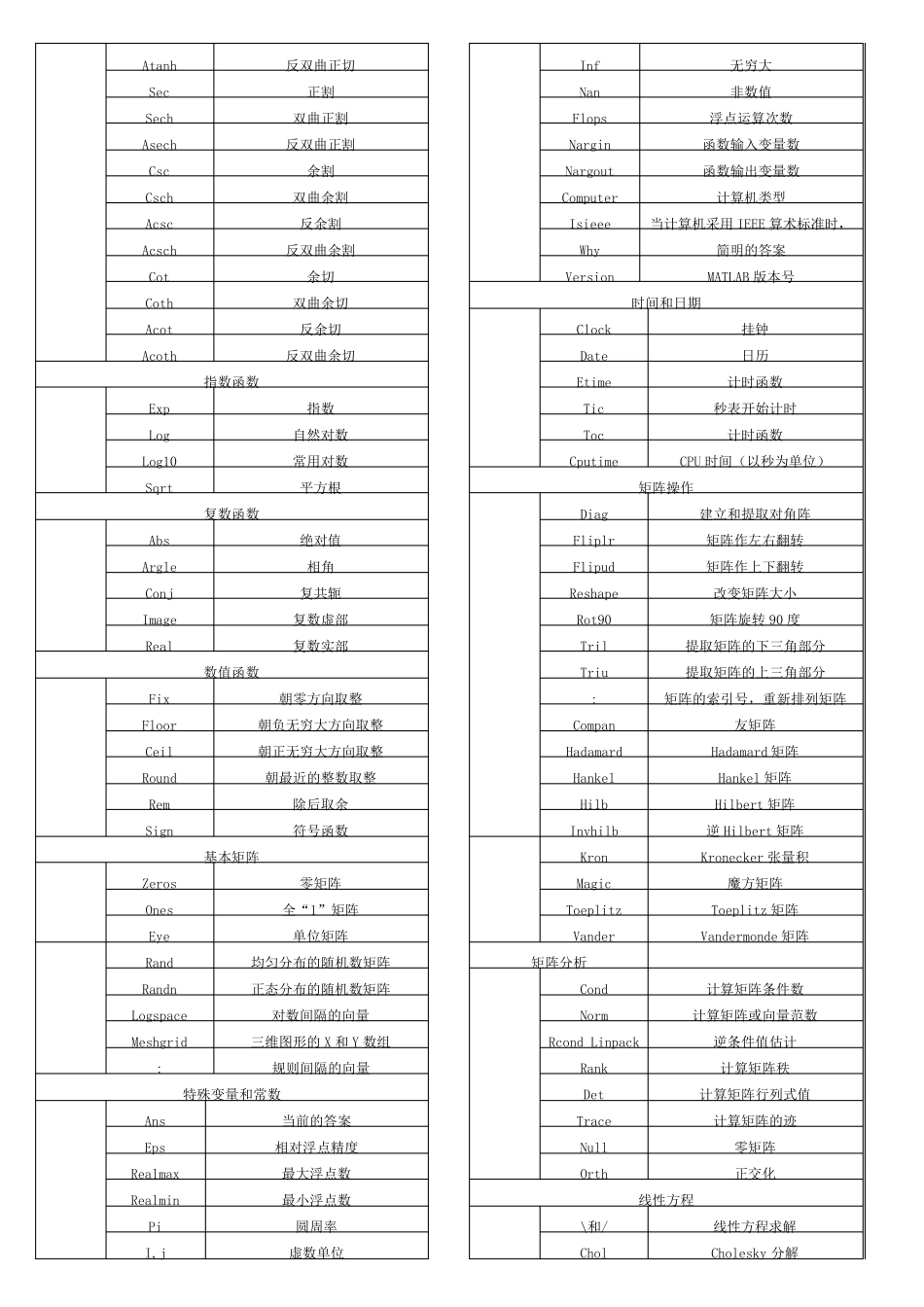 matlab各种函数大全_第2页