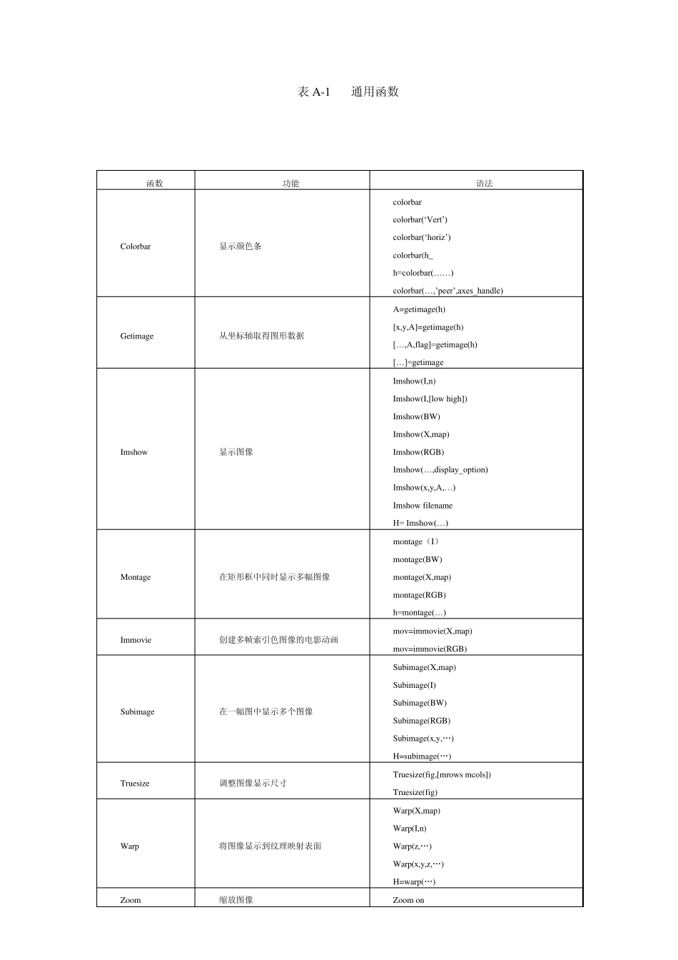 MATLAB图像处理工具箱函数_第1页