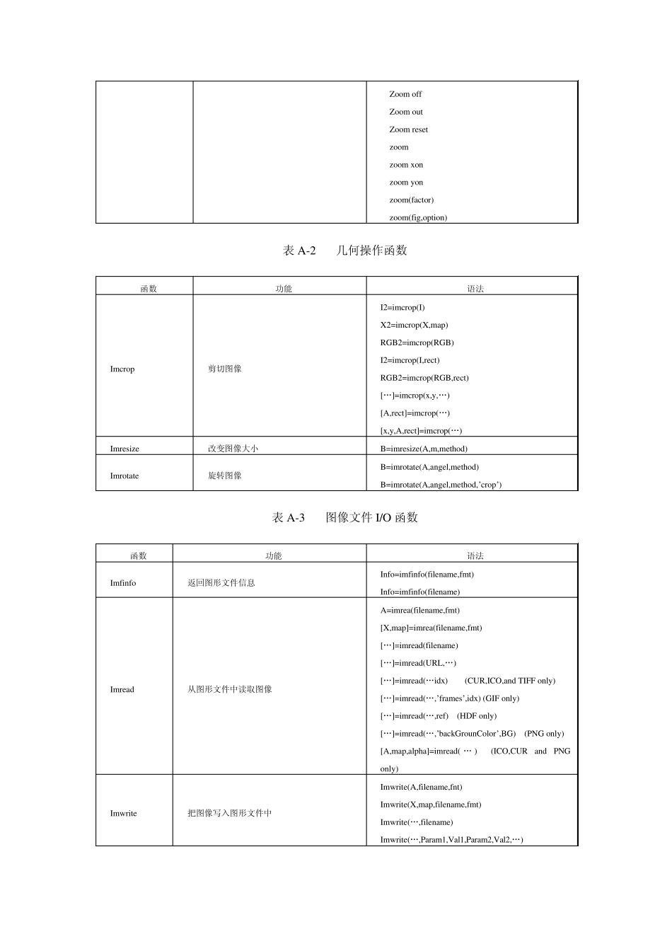 MATLAB图像处理工具箱函数_第2页