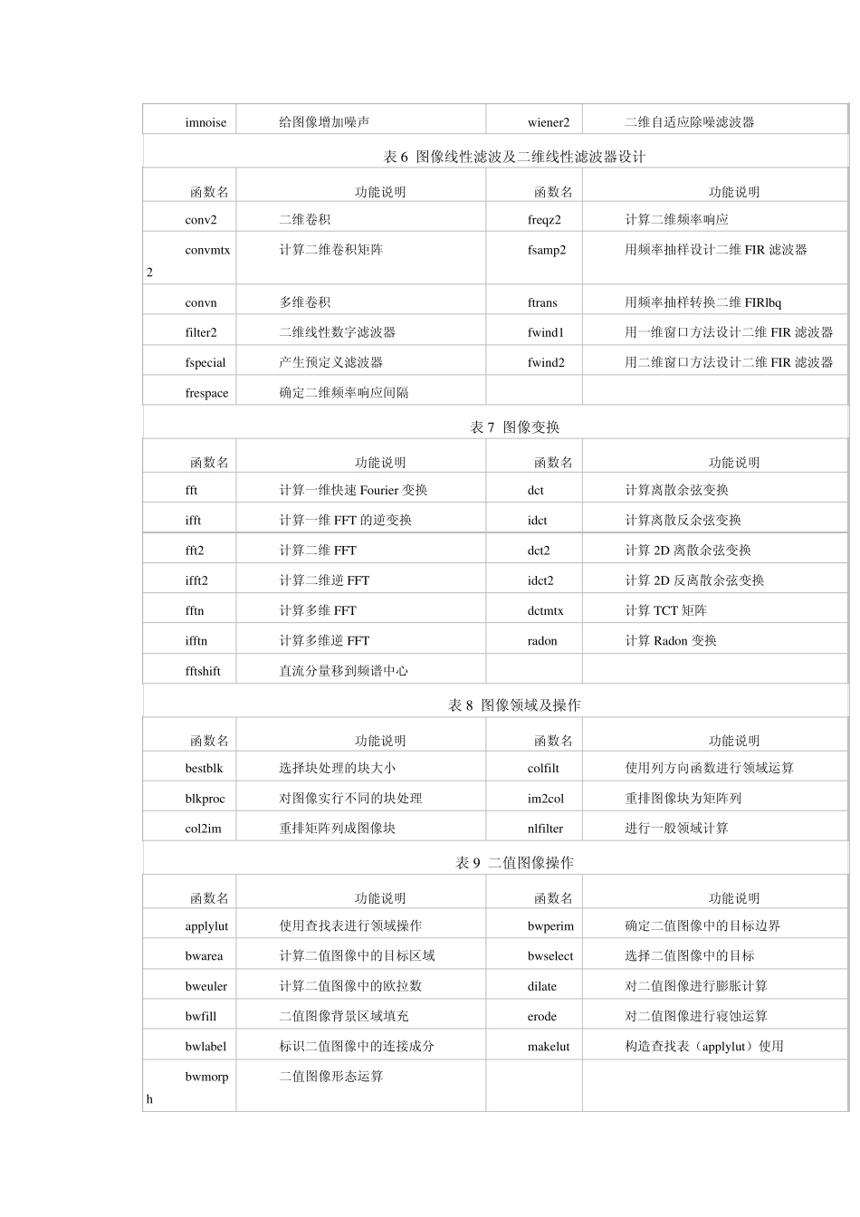 matlab图像处理工具箱大全参考_第2页