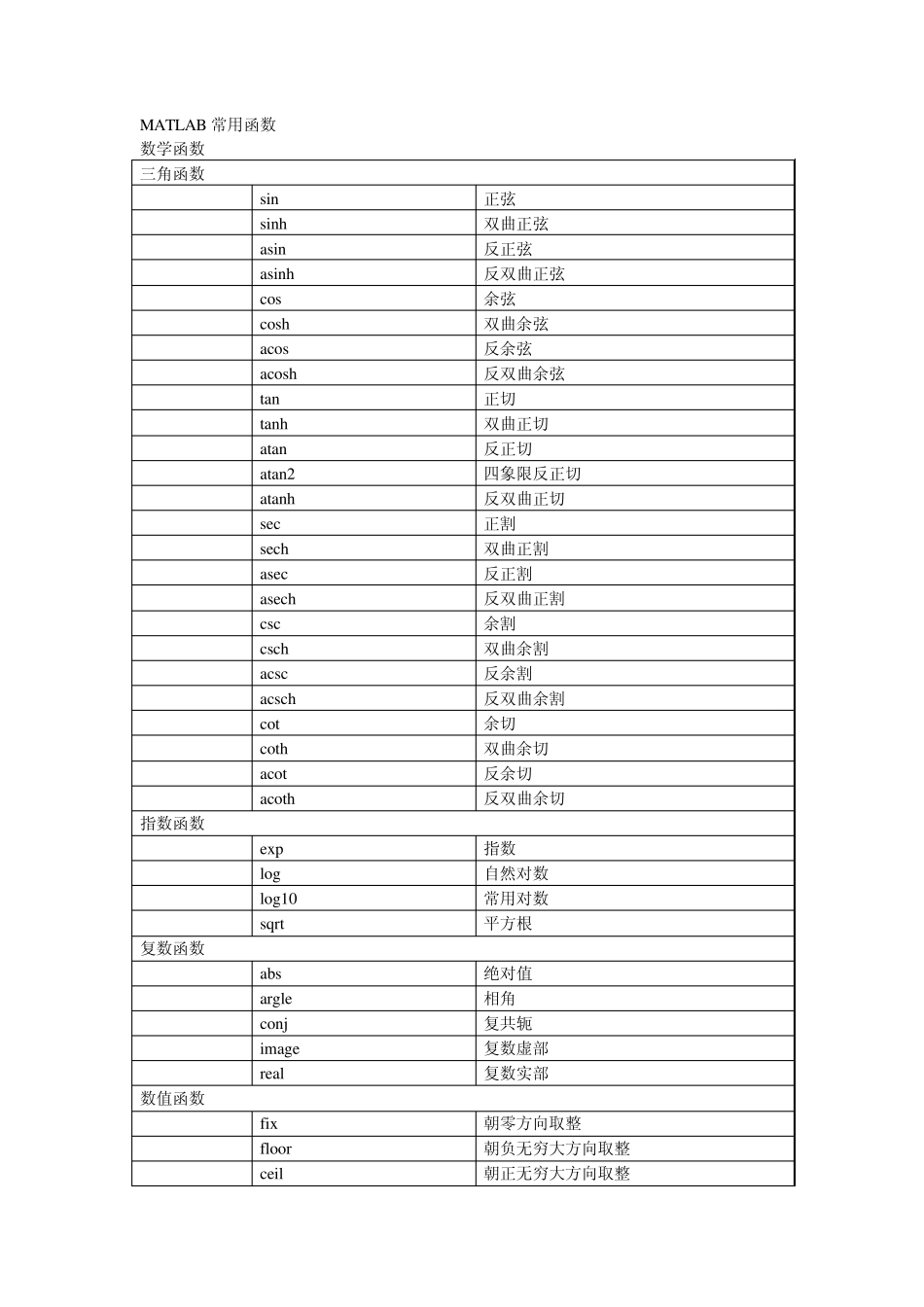 MATLAB常用函数_第1页