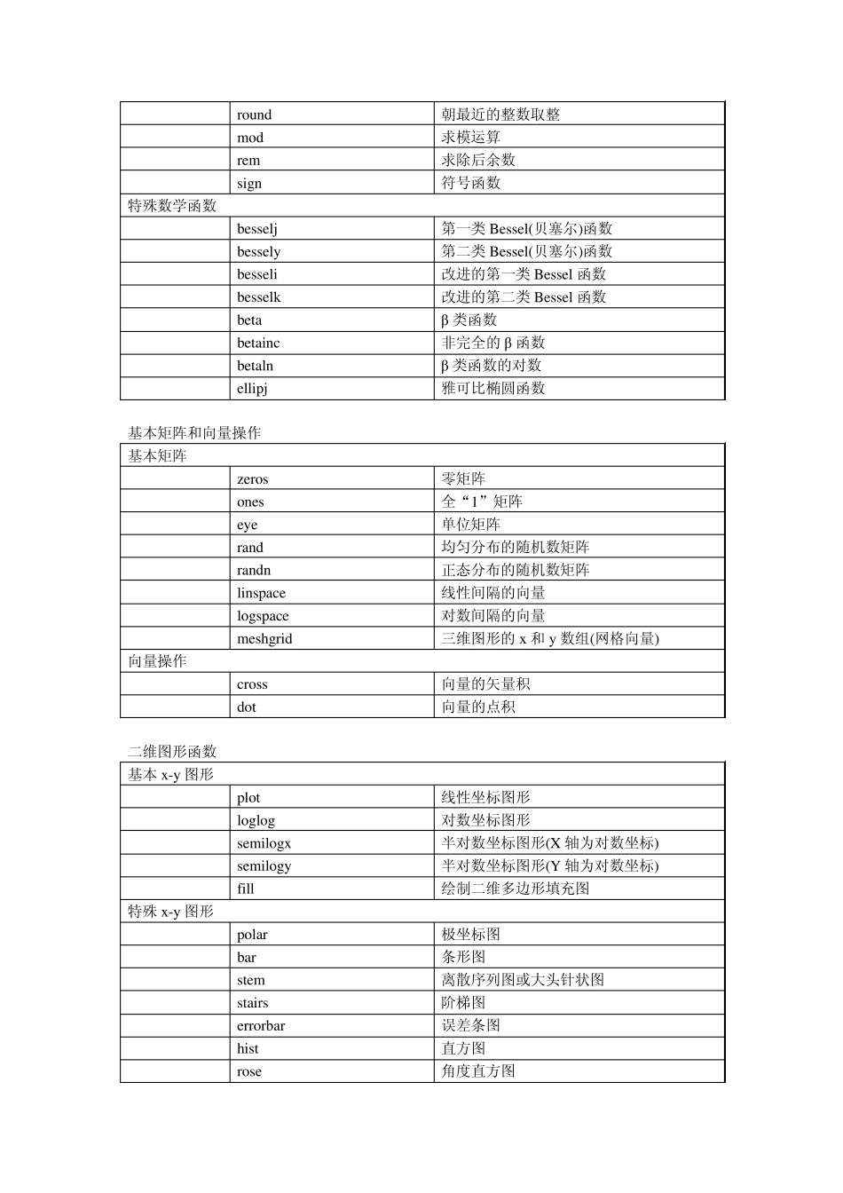 MATLAB常用函数_第2页