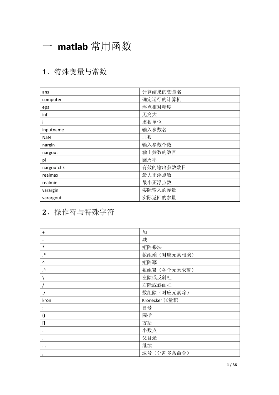 MATLAB常用函数总结(表格)_第1页