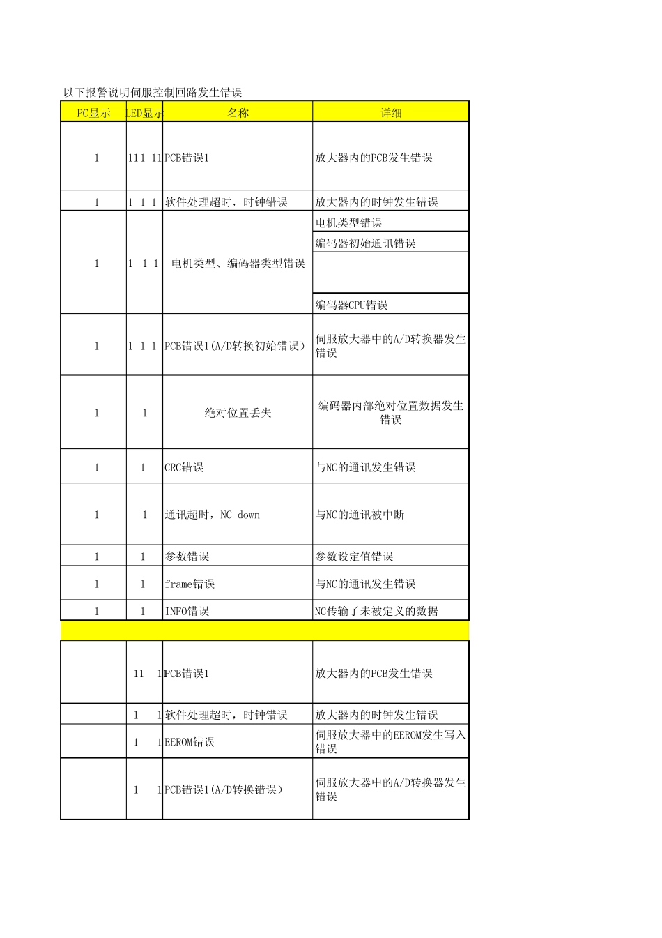 mazak小巨人马扎克伺服报警说明_第1页