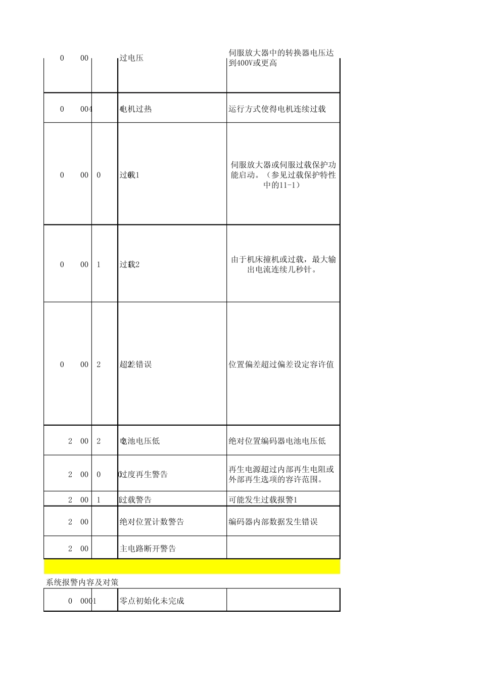 mazak小巨人马扎克伺服报警说明_第3页