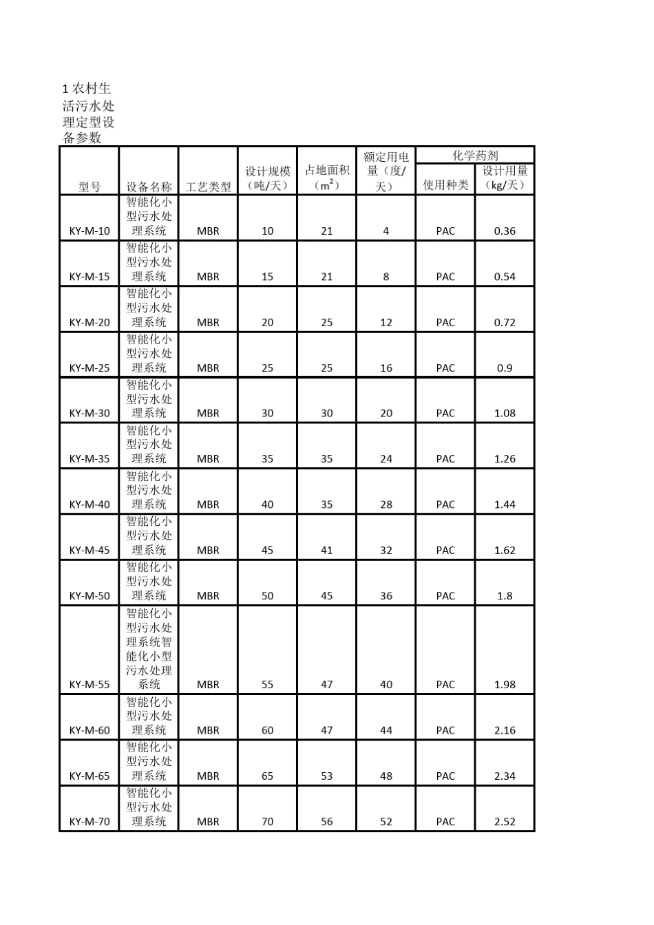 MBR设与运行费用模型模拟备造价_第1页