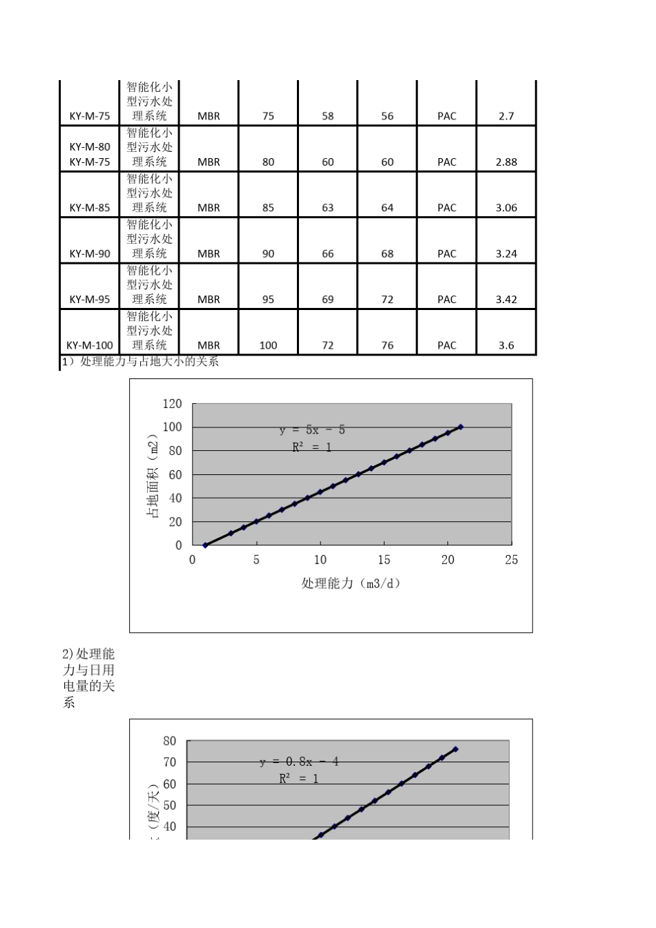 MBR设与运行费用模型模拟备造价_第2页