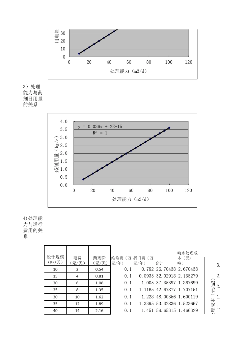 MBR设与运行费用模型模拟备造价_第3页