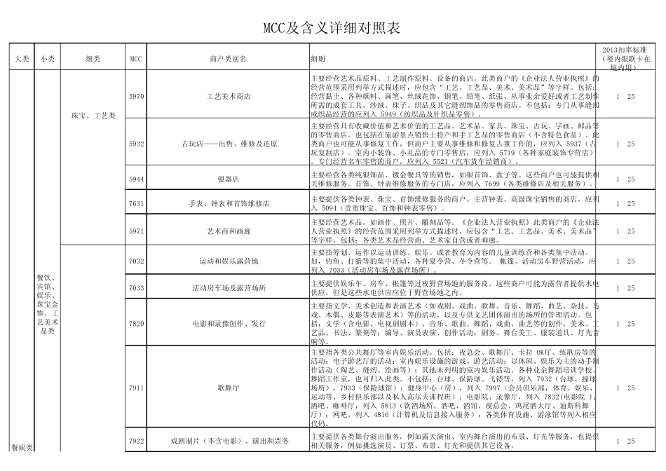 MCC及含义详细对照表参考1_第2页