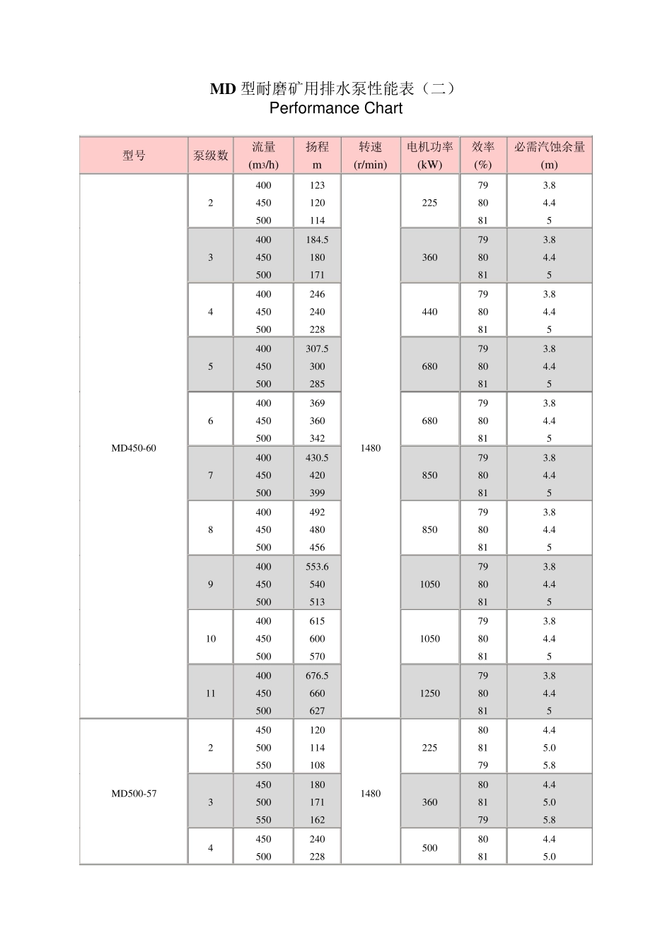 MD型耐磨矿用排水泵性能表_第1页
