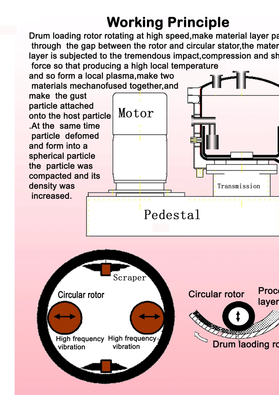 MECHANOFUSION融合球化机_第2页