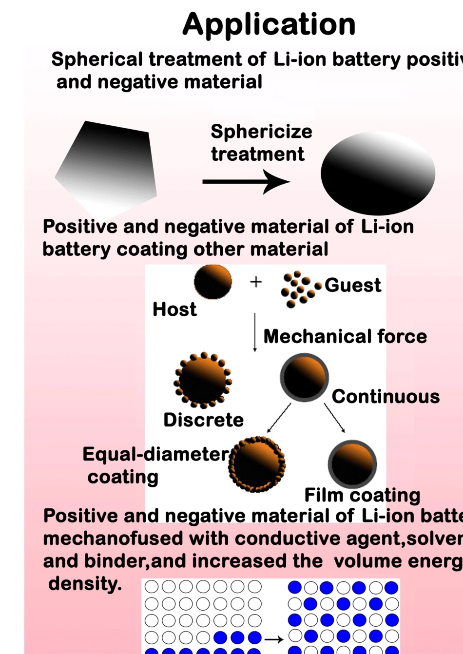 MECHANOFUSION融合球化机_第3页