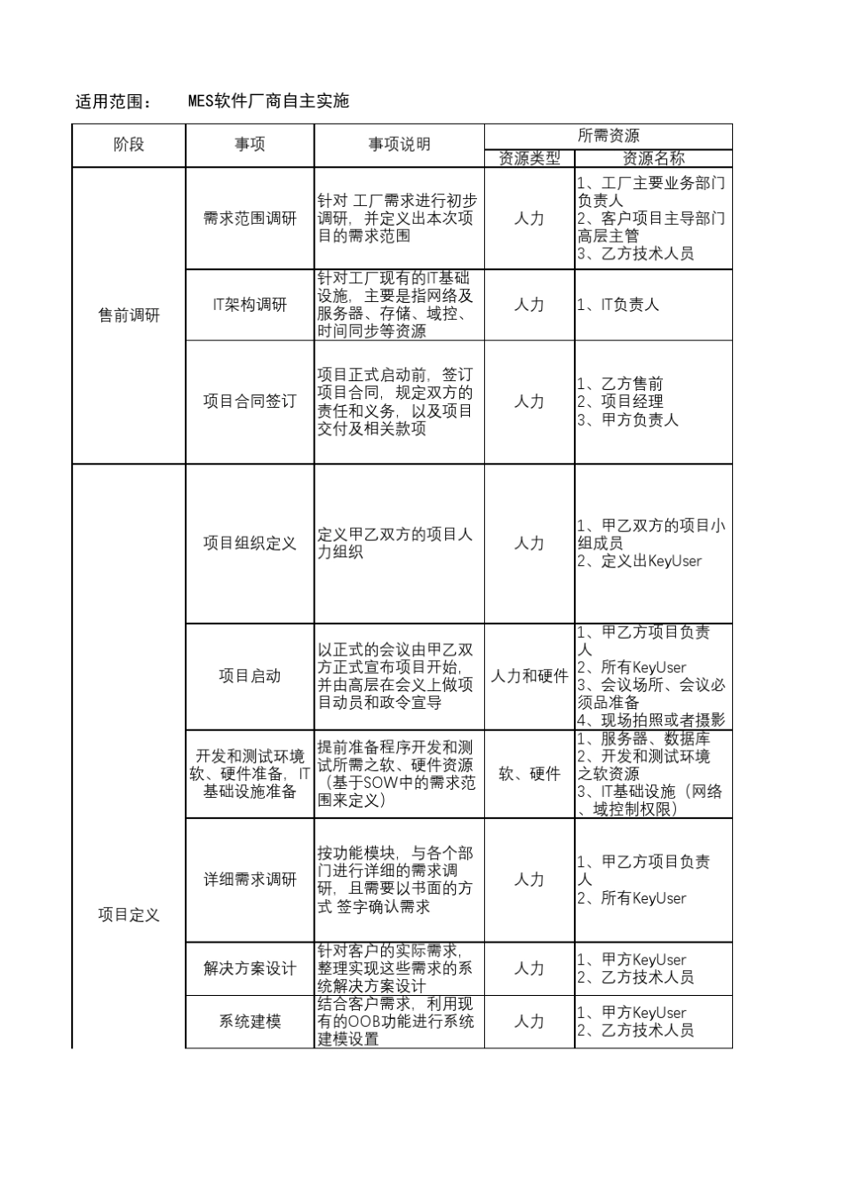 MES系统标准实施流程、方法及阶段产出_第1页