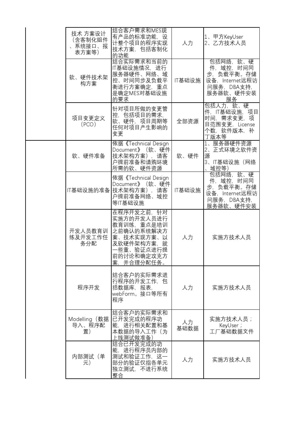 MES系统标准实施流程、方法及阶段产出_第2页