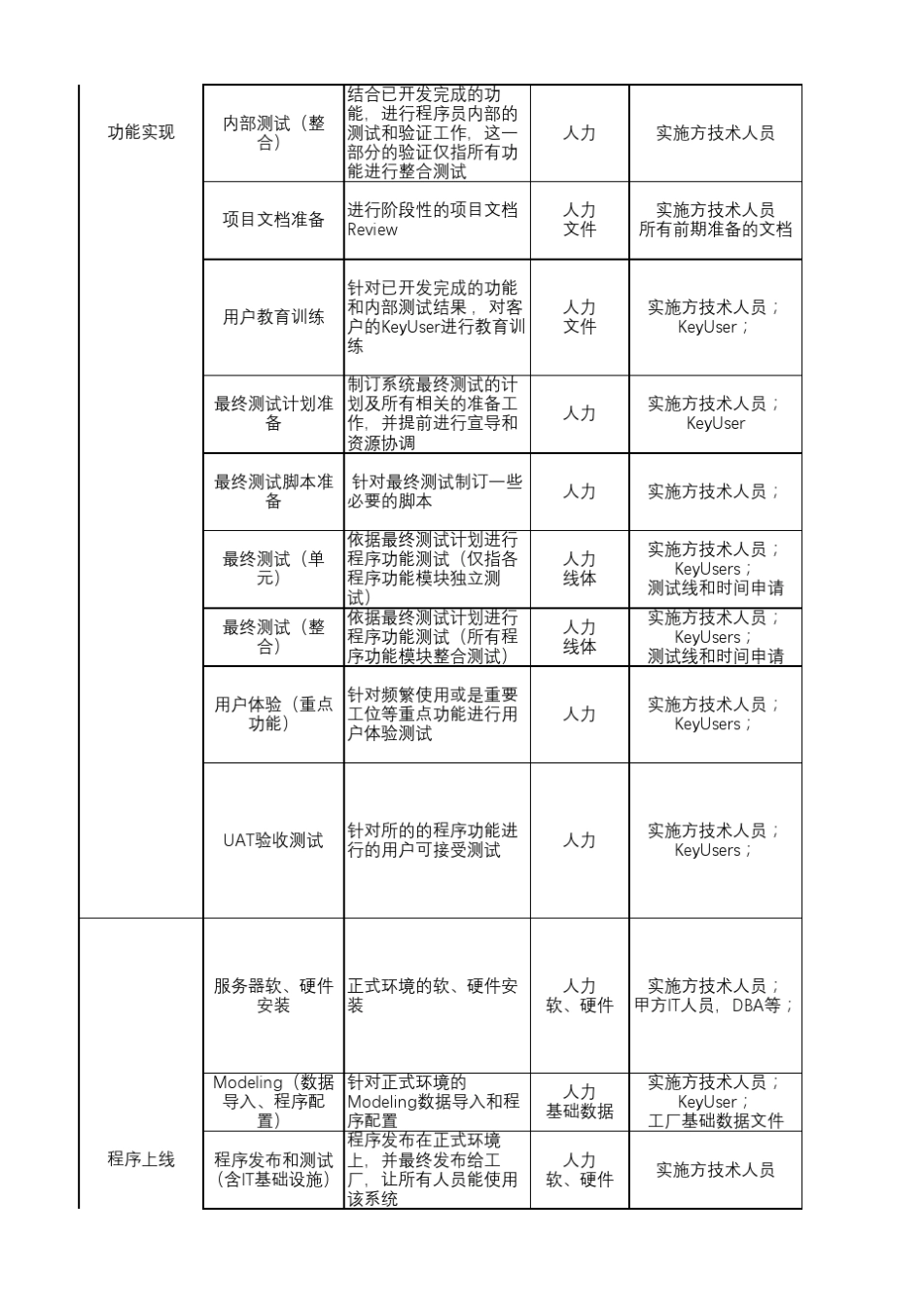 MES系统标准实施流程、方法及阶段产出_第3页