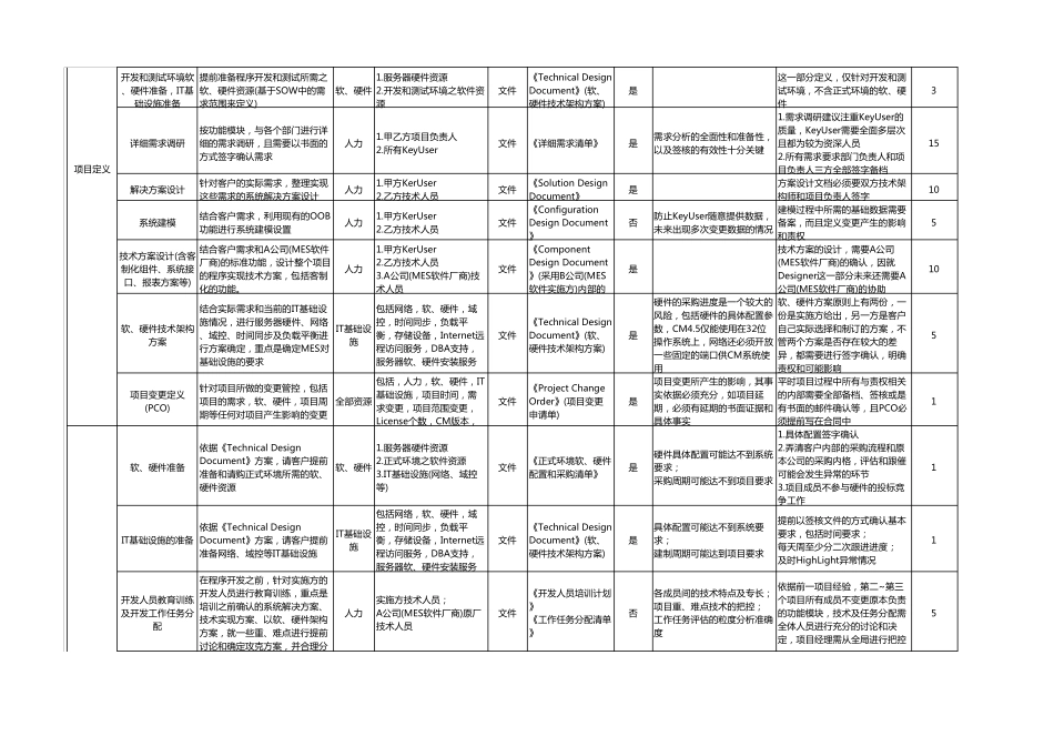 MES系统标准实施流程方法及阶段产出_第2页