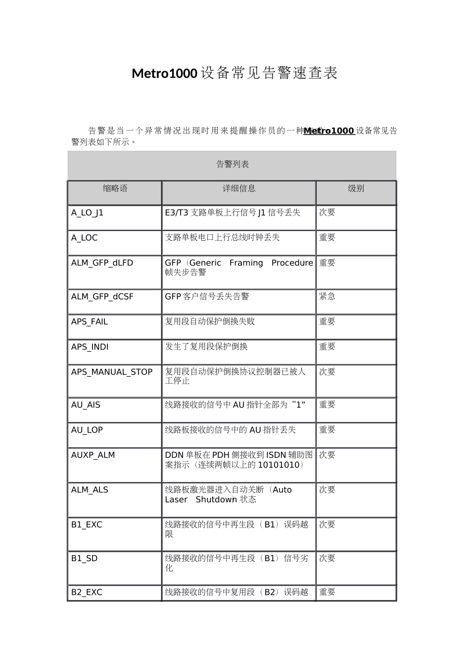 Metro1000设备常见告警速查表_第1页