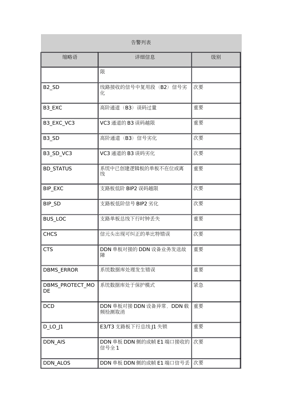 Metro1000设备常见告警速查表_第2页